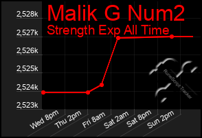 Total Graph of Malik G Num2