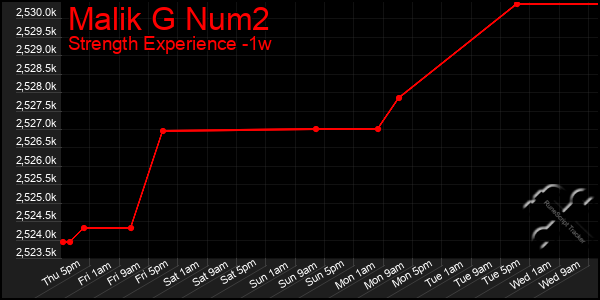Last 7 Days Graph of Malik G Num2