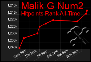 Total Graph of Malik G Num2