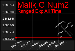 Total Graph of Malik G Num2