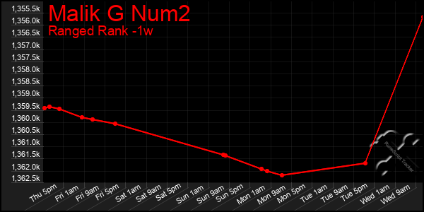 Last 7 Days Graph of Malik G Num2