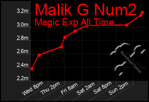 Total Graph of Malik G Num2