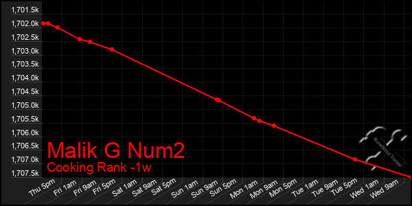Last 7 Days Graph of Malik G Num2