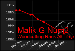 Total Graph of Malik G Num2