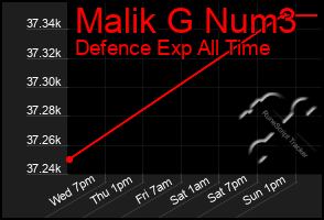 Total Graph of Malik G Num3