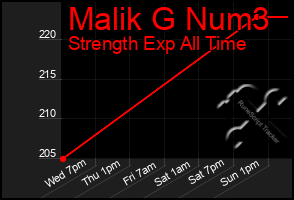 Total Graph of Malik G Num3