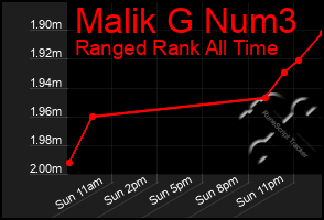Total Graph of Malik G Num3