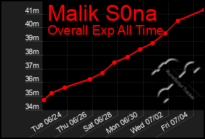Total Graph of Malik S0na