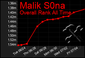 Total Graph of Malik S0na