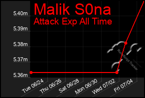 Total Graph of Malik S0na