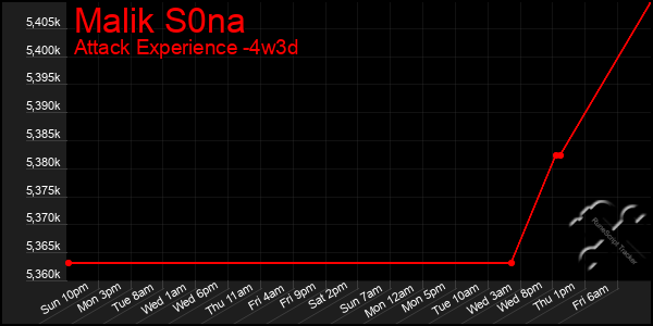 Last 31 Days Graph of Malik S0na