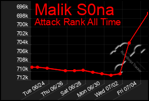Total Graph of Malik S0na