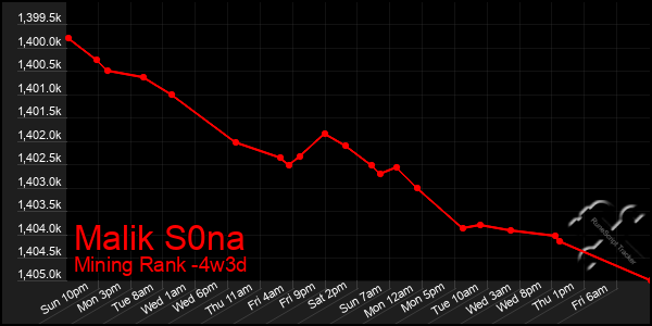 Last 31 Days Graph of Malik S0na