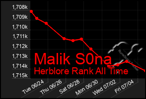 Total Graph of Malik S0na