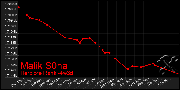 Last 31 Days Graph of Malik S0na