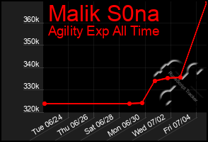 Total Graph of Malik S0na