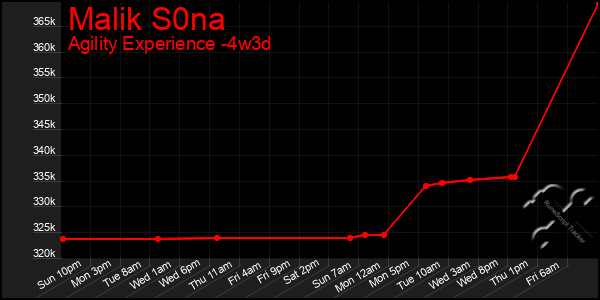 Last 31 Days Graph of Malik S0na