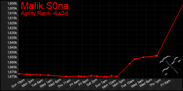 Last 31 Days Graph of Malik S0na