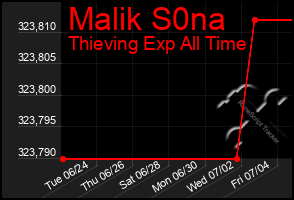 Total Graph of Malik S0na