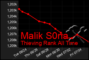 Total Graph of Malik S0na