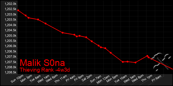 Last 31 Days Graph of Malik S0na