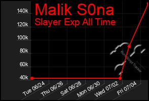 Total Graph of Malik S0na