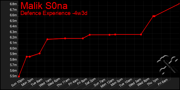 Last 31 Days Graph of Malik S0na