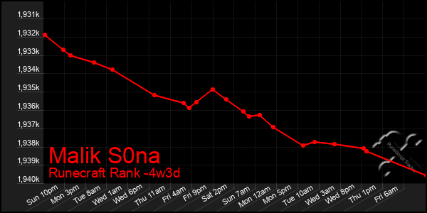 Last 31 Days Graph of Malik S0na