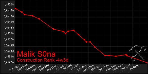 Last 31 Days Graph of Malik S0na