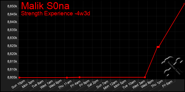 Last 31 Days Graph of Malik S0na