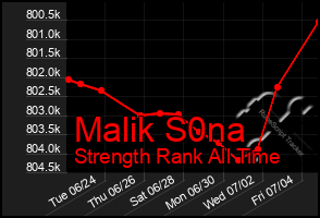 Total Graph of Malik S0na