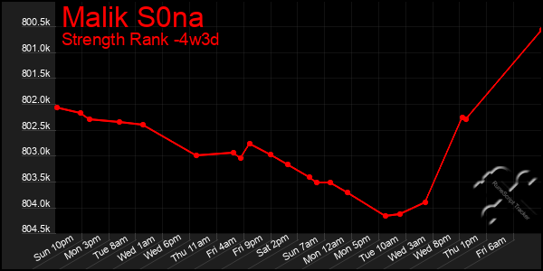 Last 31 Days Graph of Malik S0na