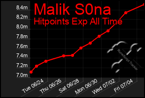 Total Graph of Malik S0na