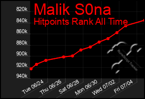 Total Graph of Malik S0na
