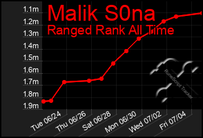 Total Graph of Malik S0na