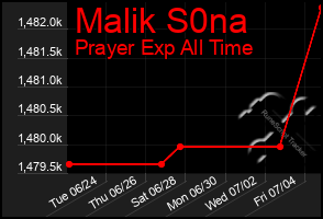 Total Graph of Malik S0na