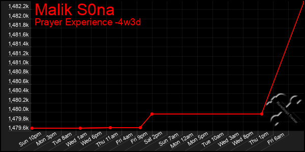 Last 31 Days Graph of Malik S0na
