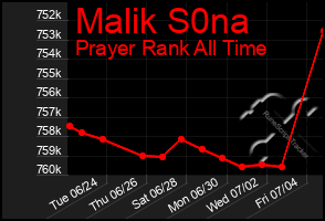 Total Graph of Malik S0na