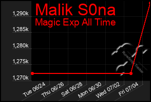 Total Graph of Malik S0na