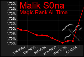 Total Graph of Malik S0na