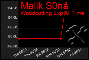 Total Graph of Malik S0na