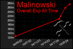 Total Graph of Malinowski