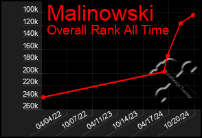 Total Graph of Malinowski