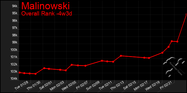 Last 31 Days Graph of Malinowski