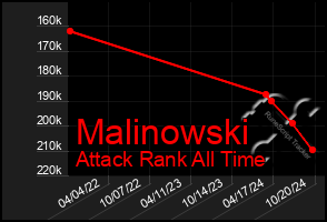 Total Graph of Malinowski