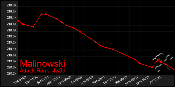 Last 31 Days Graph of Malinowski