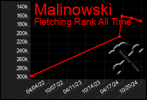 Total Graph of Malinowski