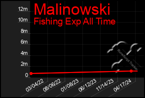 Total Graph of Malinowski