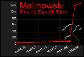 Total Graph of Malinowski