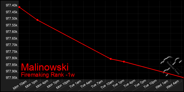 Last 7 Days Graph of Malinowski